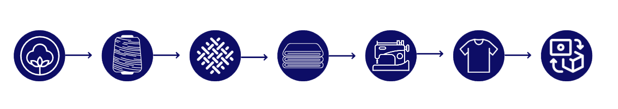production-sustainability